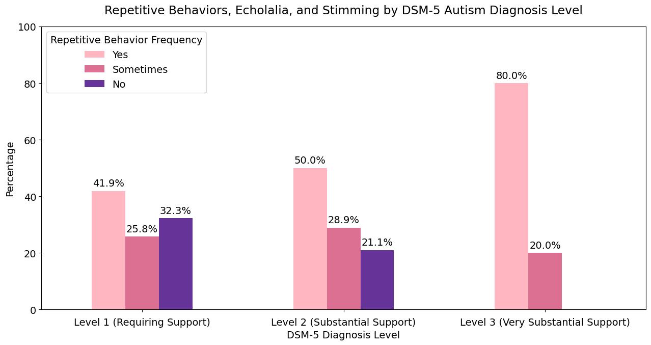 Repetitive Behaviors, Echolalia, and Stimming by DSM-5 Autism Diagnosis Level